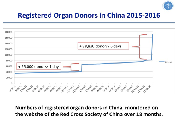 donatori di organi registrati in Cina